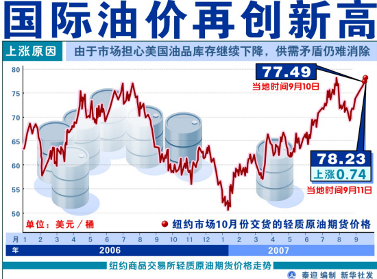 国际油价再创新高--洛阳晚报--河南省第一家数