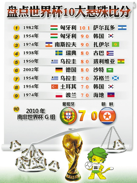 盘点世界杯10大悬殊比分--洛阳晚报--河南省第
