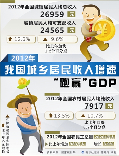 城乡居民收入增速跑赢gdp--洛阳晚报--河南省