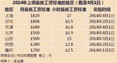 上海月最低工资标准为1820元