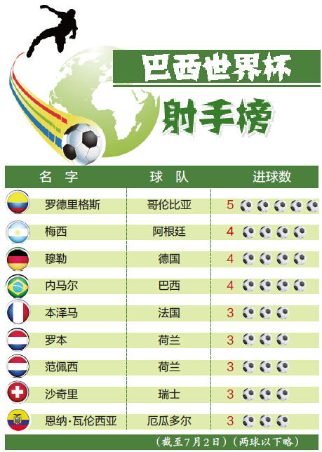 巴西世界杯射手榜--洛阳晚报--河南省第一家数