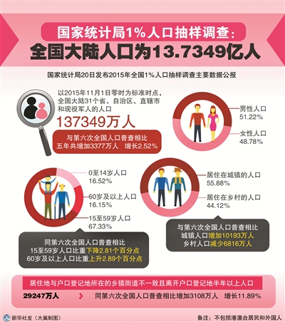 第一次人口普查数据_中国总人口达1339724852人 10年增加7390万(2)